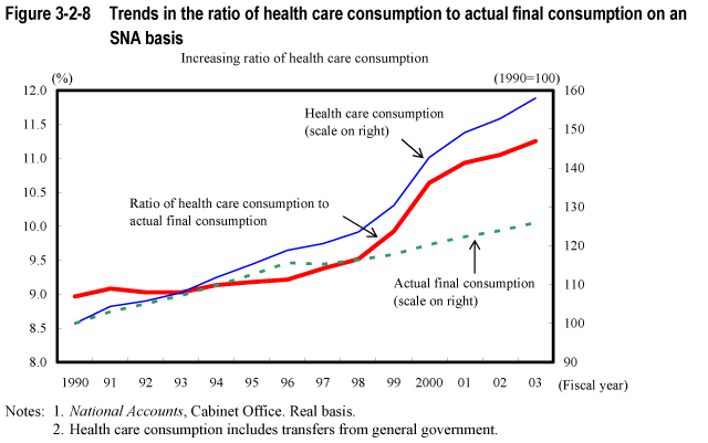 Figure 3-2-8 Trends in the ratio of health care consumption to actual final consumption on an SNA basis