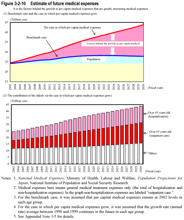 Figure 3-2-10  Estimate of future medical expenses
