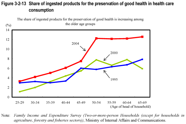 Figure 3-2-13 Share of ingested products for the preservation of good health in health care consumption