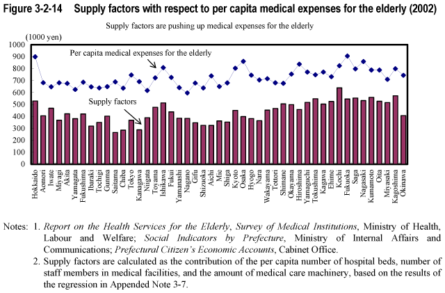 Figure 3-2-14  Supply factors with respect to per capita medical expenses for the elderly (2002)