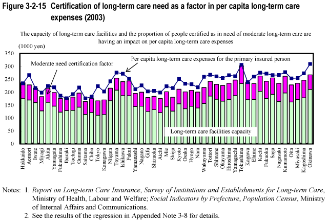 Figure 3-2-15 Certification of long-term care need as a factor in per capita long-term care expenses (2003)
