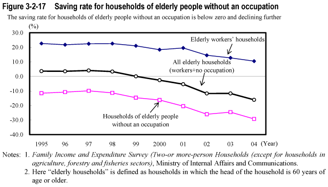 Figure 3-2-17  Saving rate for households of elderly people without an occupation