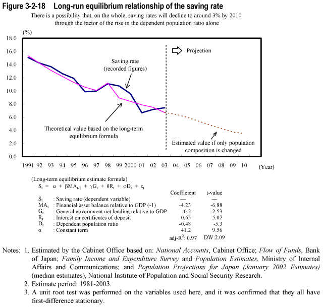 Figure 3-2-18  Long-run equilibrium relationship of the saving rate