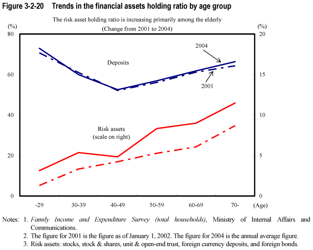 Figure 3-2-20  Trends in the financial assets holding ratio by age group
