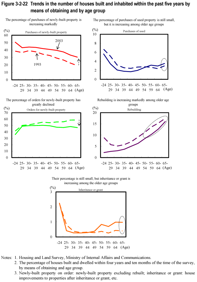 Figure 3-2-22 Trends in the number of houses built and inhabited within the past five years by means of obtaining and by age group