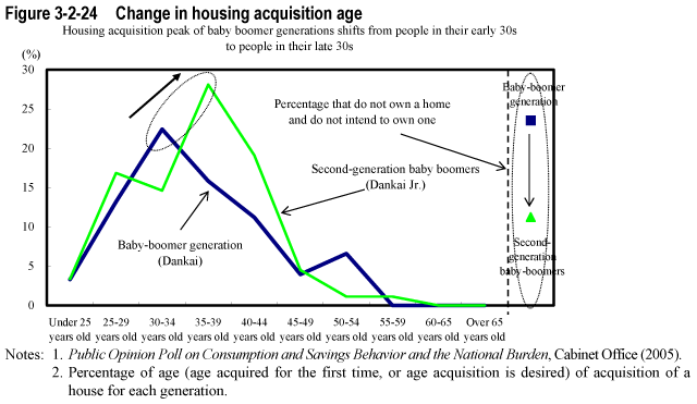 Figure 3-2-24  Change in housing acquisition age