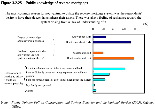 Figure 3-2-25  Public knowledge of reverse mortgages