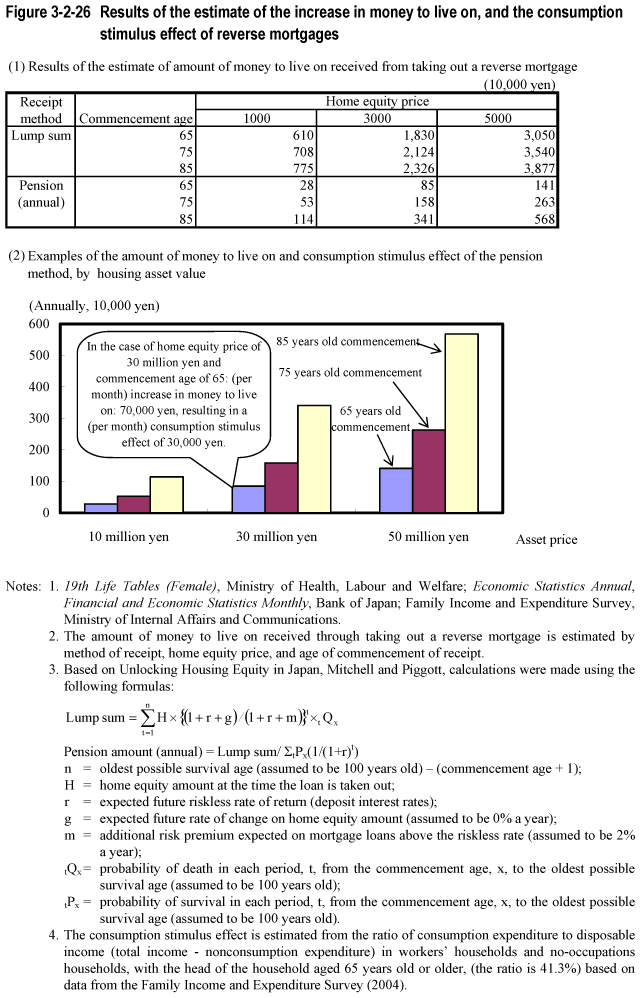 Figure 3-2-26 Results of the estimate of the increase in money to live on, and the consumption stimulus effect of reverse mortgages