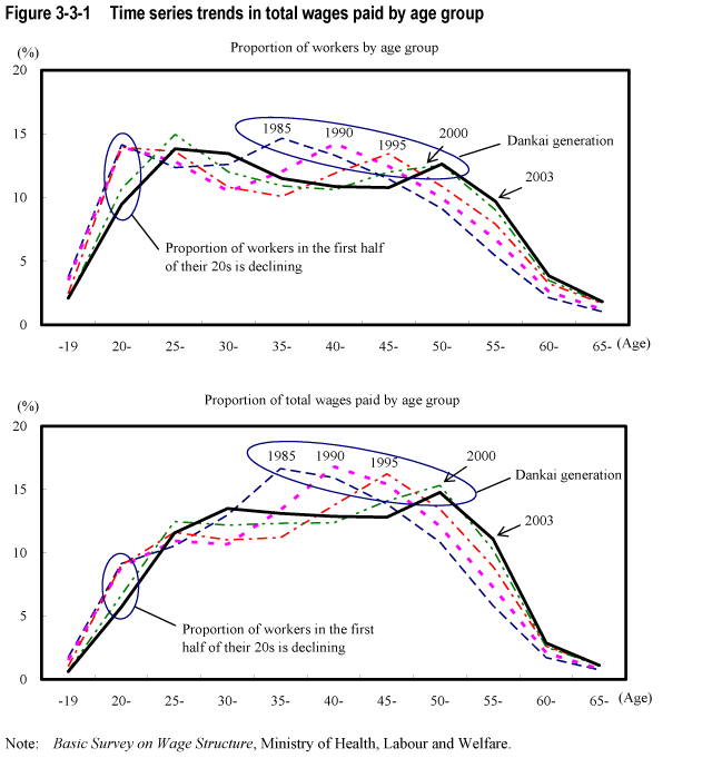 Figure 3-3-1  Time series trends in total wages paid by age group