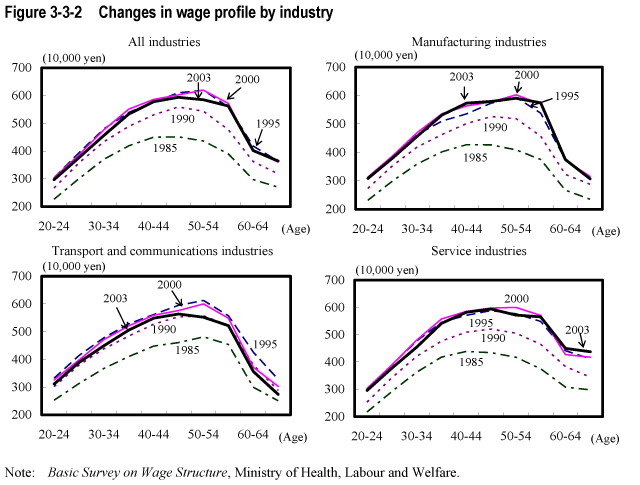 Figure 3-3-2  Changes in wage profile by industry