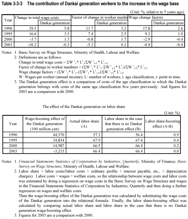 Table 3-3-3  The contribution of Dankai generation workers to the increase in the wage base