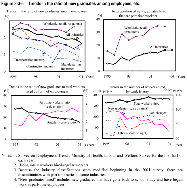 Figure 3-3-6  Trends in the ratio of new graduates among employees, etc.