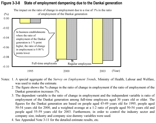 Figure 3-3-8  State of employment dampening due to the Dankai generation