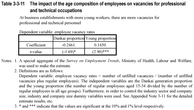 Table 3-3-11 The impact of the age composition of employees on vacancies for professional and technical occupations