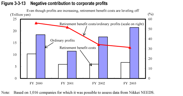 Figure 3-3-13  Negative contribution to corporate profits