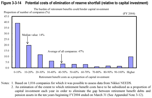 Figure 3-3-14  Potential costs of elimination of reserve shortfall (relative to capital investment)
