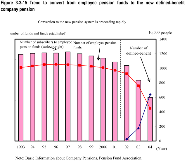 Figure 3-3-15 Trend to convert from employee pension funds to the new defined-benefit company pension