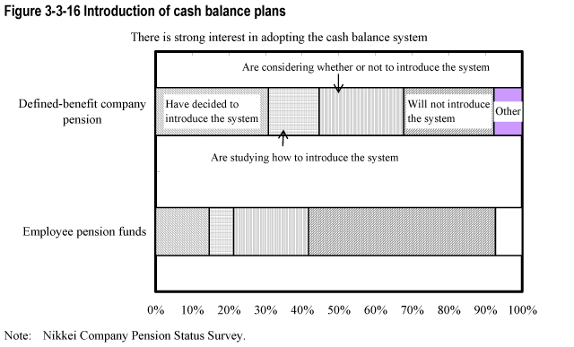 Figure 3-3-16 Introduction of cash balance plans
