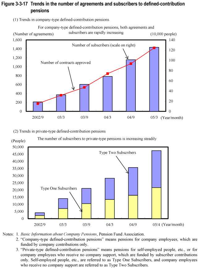 Figure 3-3-17 Trends in the number of agreements and subscribers to defined-contribution pensions