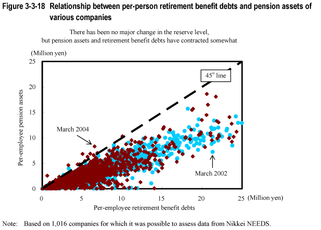 Figure 3-3-18 Relationship between per-person retirement benefit debts and pension assets of various companies