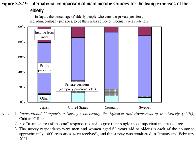 Figure 3-3-19 International comparison of main income sources for the living expenses of the elderly