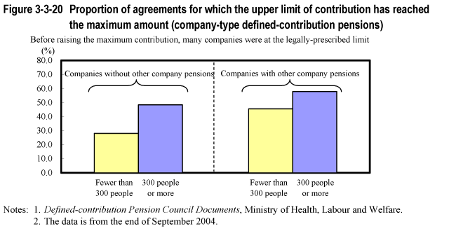 Figure 3-3-20 Proportion of agreements for which the upper limit of contribution has reached the maximum amount (company-type defined-contribution pensions)
