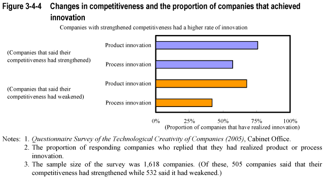 Figure 3-4-4 Changes in competitiveness and the proportion of companies that achieved innovation
