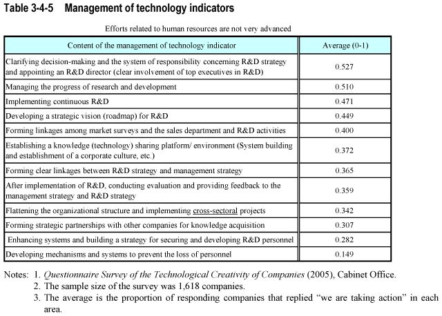 Table 3-4-5  Management of technology indicators