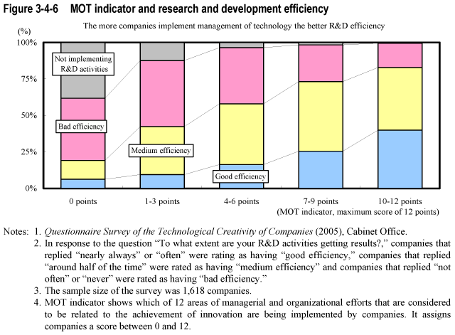 Figure 3-4-6  MOT indicator and research and development efficiency