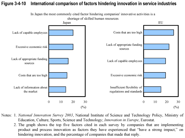 Figure 3-4-10  International comparison of factors hindering innovation in service industries