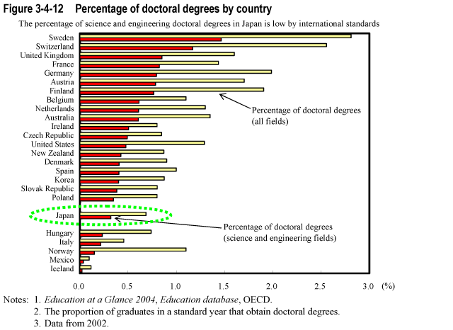 Figure 3-4-12  Percentage of doctoral degrees by country