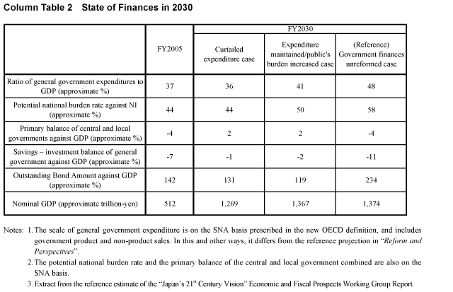 Column Table 2  State of Finances in 2030