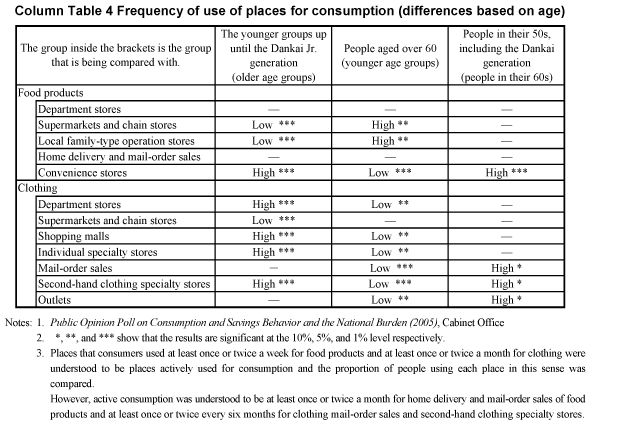 Column Table 4  Frequency of use of places for consumption (differences based on age)