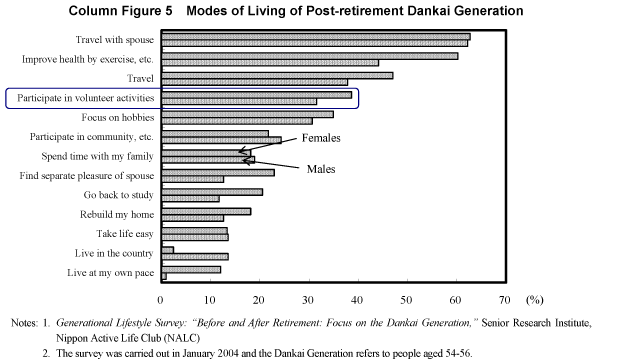 Column Figure 5  Modes of Living of Post-retirement Dankai Generation