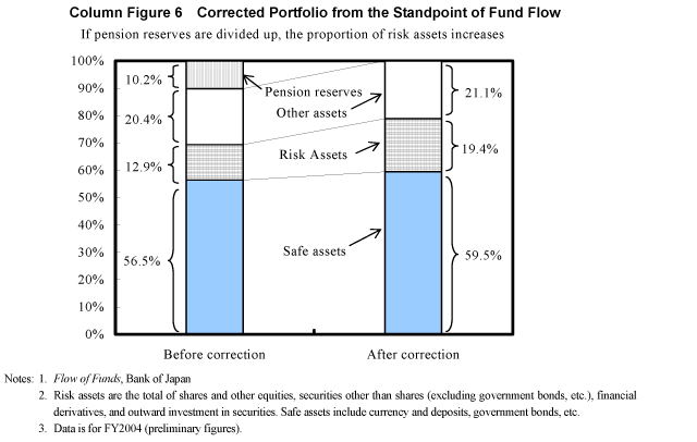 Column Figure 6  Corrected Portfolio from the Standpoint of Fund Flow