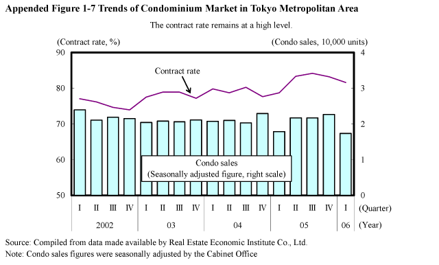 Appended Figure 1-7 Trends of Condominium Market in Tokyo Metropolitan Area