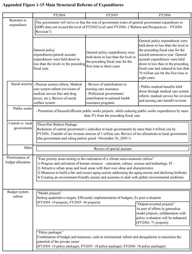 Appended Figure 1-15 Main Structural Reforms of Expenditures