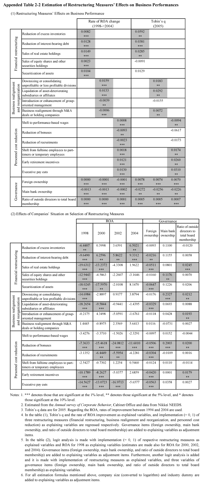 Appended Table 2-2 Estimation of Restructuring Measures' Effects on Business Performances