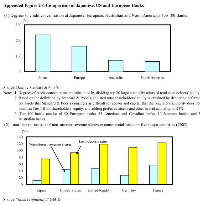 Appended Figure 2-6 Comparison of Japanese, US and European Banks