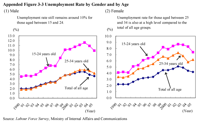 Appended Figure 3-3 Unemployment Rate by Gender and by Age