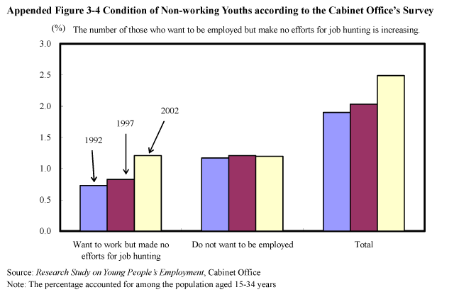 Appended Figure 3-4 Condition of Non-working Youths according to the Cabinet Office's Survey
