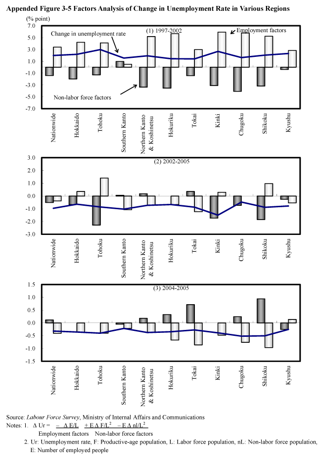 Appended Figure 3-5 Factors Analysis of Change in Unemployment Rate in Various Regions