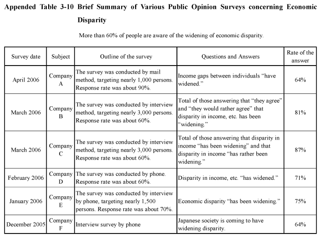 Appended Table 3-10 Brief Summary of Various Public Opinion Surveys concerning Economic Disparity