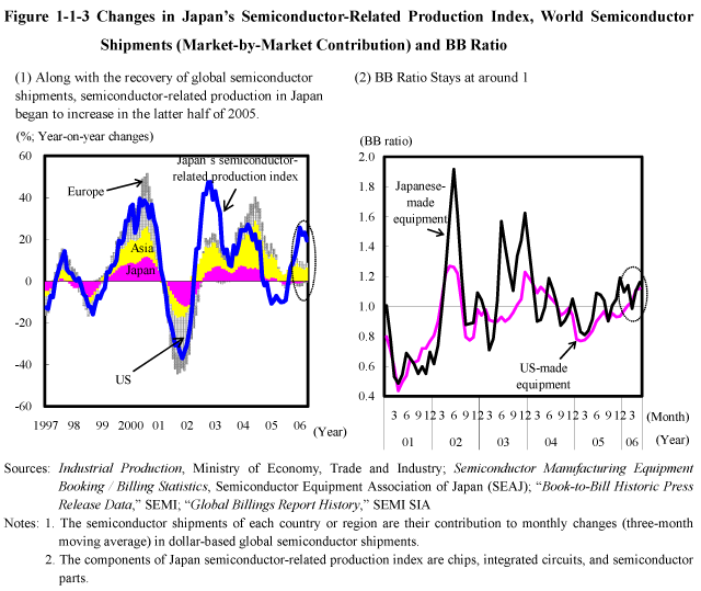 Figure 1-1-3 Changes in Japan's Semiconductor-Related Production Index, World Semiconductor Shipments (Market-by-Market Contribution) and BB Ratio