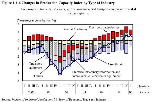 Figure 1-1-6 Changes in Production Capacity Index by Type of Industry