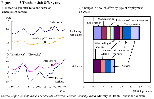 Figure 1-1-13 Trends in Job Offers, etc.