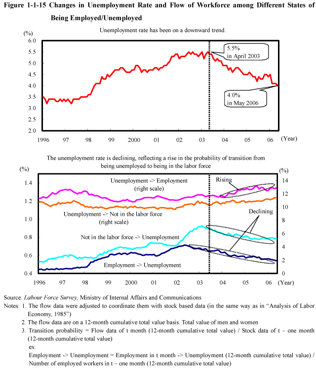 Figure 1-1-15 Changes in Unemployment Rate and Flow of Workforce among Different States of Being Employed/Unemployed