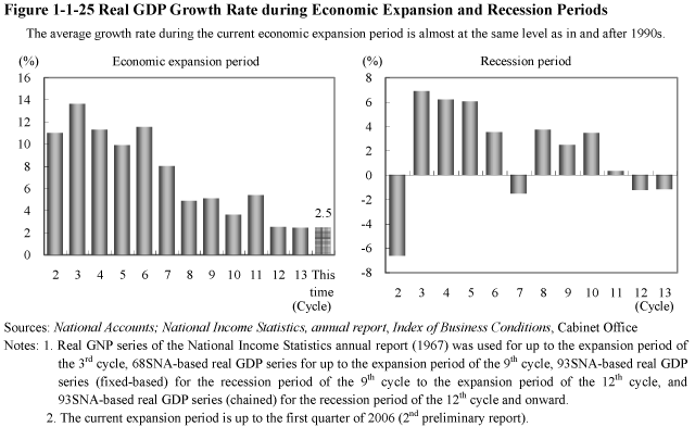 Figure 1-1-25 Real GDP Growth Rate during Economic Expansion and Recession Periods