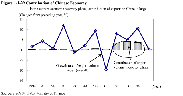 Figure 1-1-29 Contribution of Chinese Economy