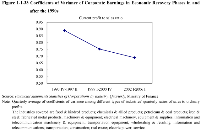 Figure 1-1-33 Coefficients of Variance of Corporate Earnings in Economic Recovery Phases in and after the 1990s